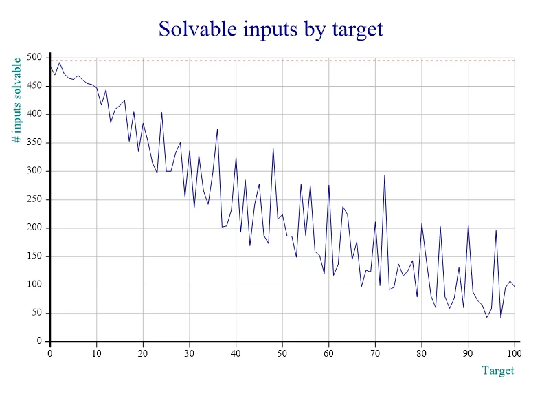 graph showing solvability numbers for all targets from 0 to 100 and non unique inputs
