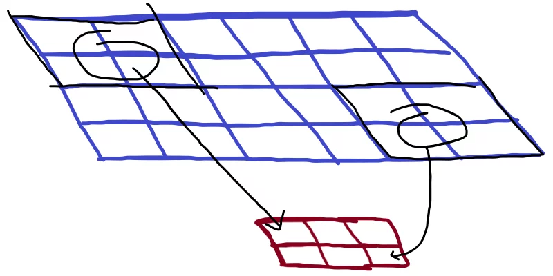 Paint diagram representing a 2x2 kernel acting on a 4x6 image producing a 2x3 downsample.