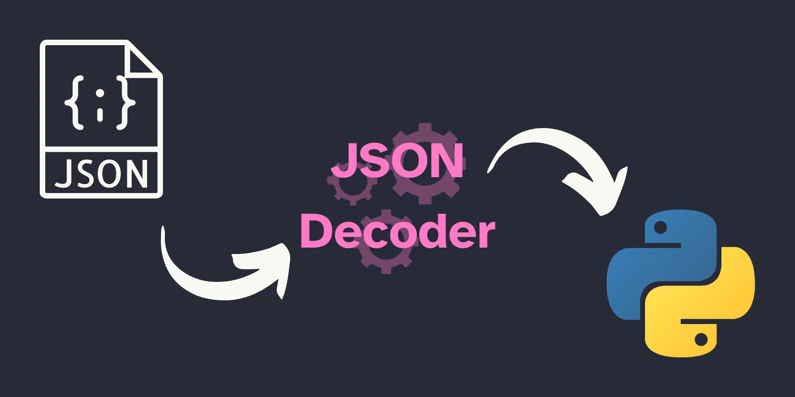 A solid background with an arrow pointing to some faded gears behind the words “JSON Decoder”, which then have an arrow pointing to the Python logo.