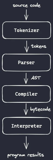 A linear flowchart showing how our program will take source code and feed it into a tokenizer, which will produce tokens and feed them into the parser, which will generate an AST and feed it to the compiler, which will generate bytecode and feed it into the interpreter, which ultimately produces program results