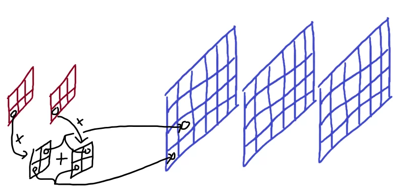 Paint diagram representing part of the work done by a multi-channel transposed convolution, where we have a 2-channel input image on the left, a 3-channel output image on the right, and the representation done by part of the kernel to produce a corner of the output of the first of the output channels.