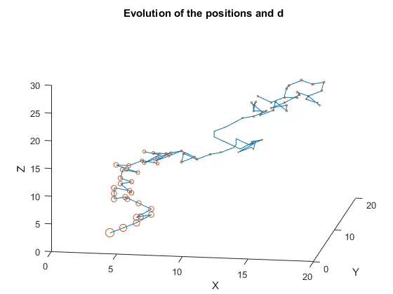 A 3D graph showing the random walk evolution