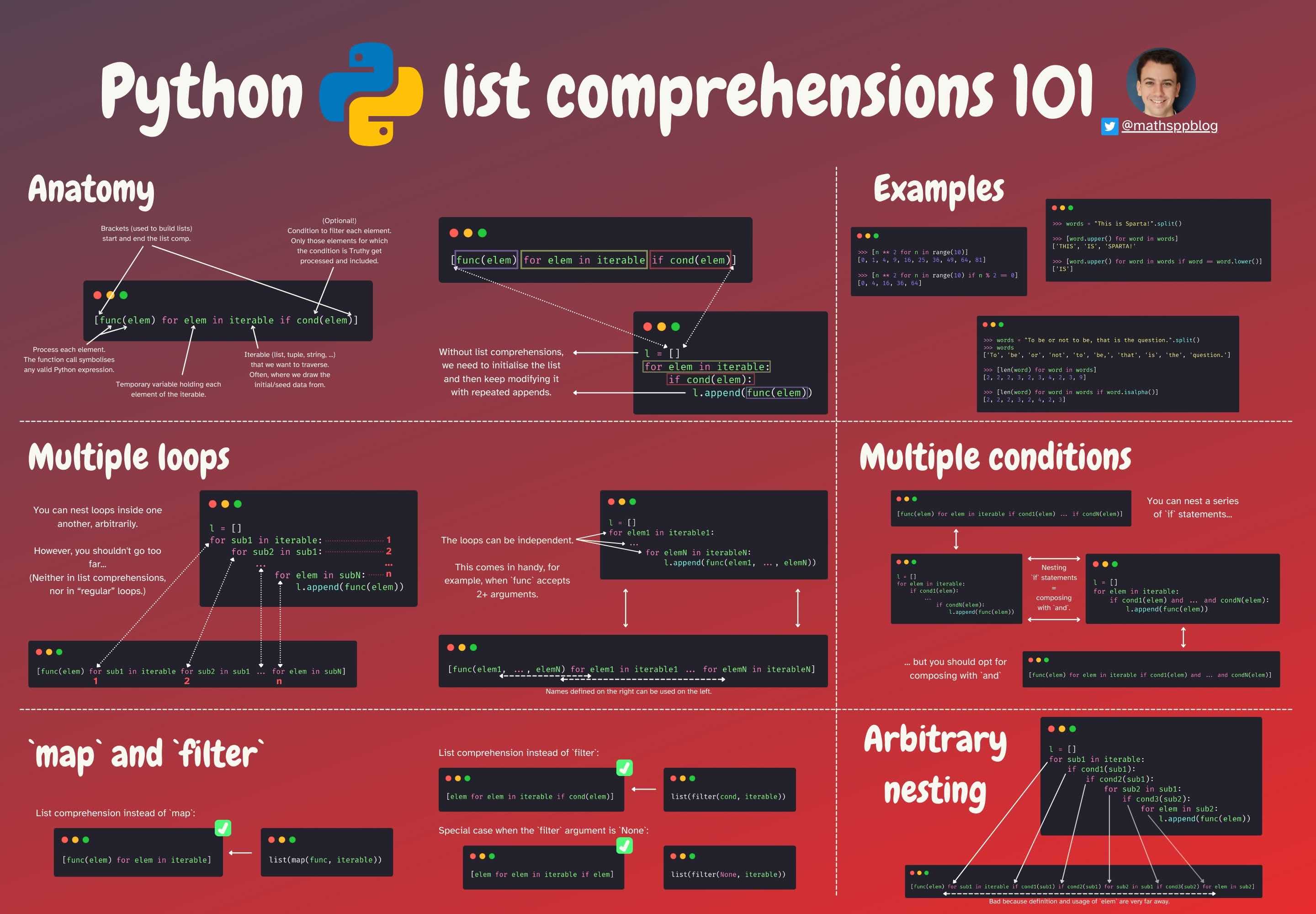 The cheatsheet about list comprehensions.
