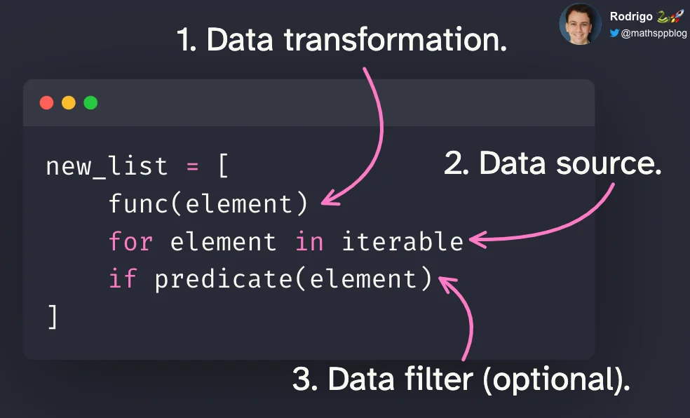 A diagram of a generic multi-line list comprehension where we identify the data transformation, the data source, and the data filter.