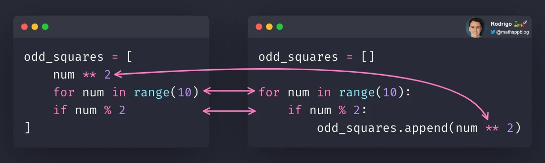 A diagram with the two previous snippets of code above shown next to each other. The similarities between the two snippets are pointed to by bidirectional arrows. This shows that the list comprehension has less code than the equivalent `for` loop with the `if`. This also shows that the loop and the conditional preserve their ordering but the transformation that is inside the call to `append` moves to the beginning of the list comprehension.