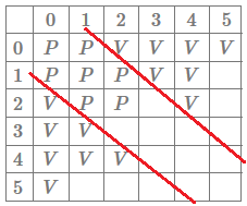 Table with the pattern outlined