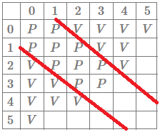Table with the same pattern, but more obvious