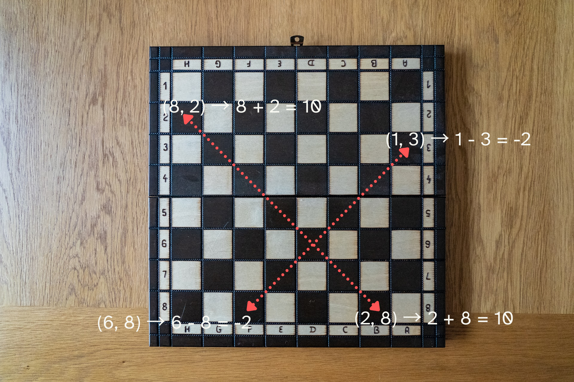 A chessboard with two highlighted diagonals showing their invariants.
