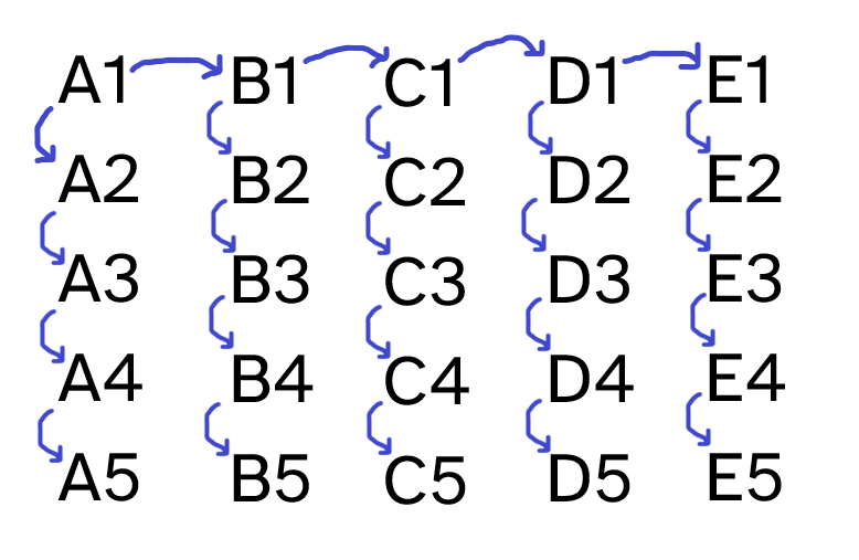 A rectangular canvas with 5 columns and 5 rows with the labels A1 through E5, the letters A to E change with the columns and the numbers 1 to 5 change with the rows. Downward pointing arrows join all elements of each column and the first row has right pointing arrows from A1 to B1, to C1, to D1, and to E1.