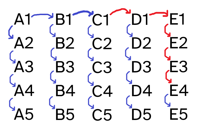 The same diagram as before, but the arrows C1 to D1, D1 to E1, E1 to E2, E2 to E3, and E3 to E4, are in an accent colour.