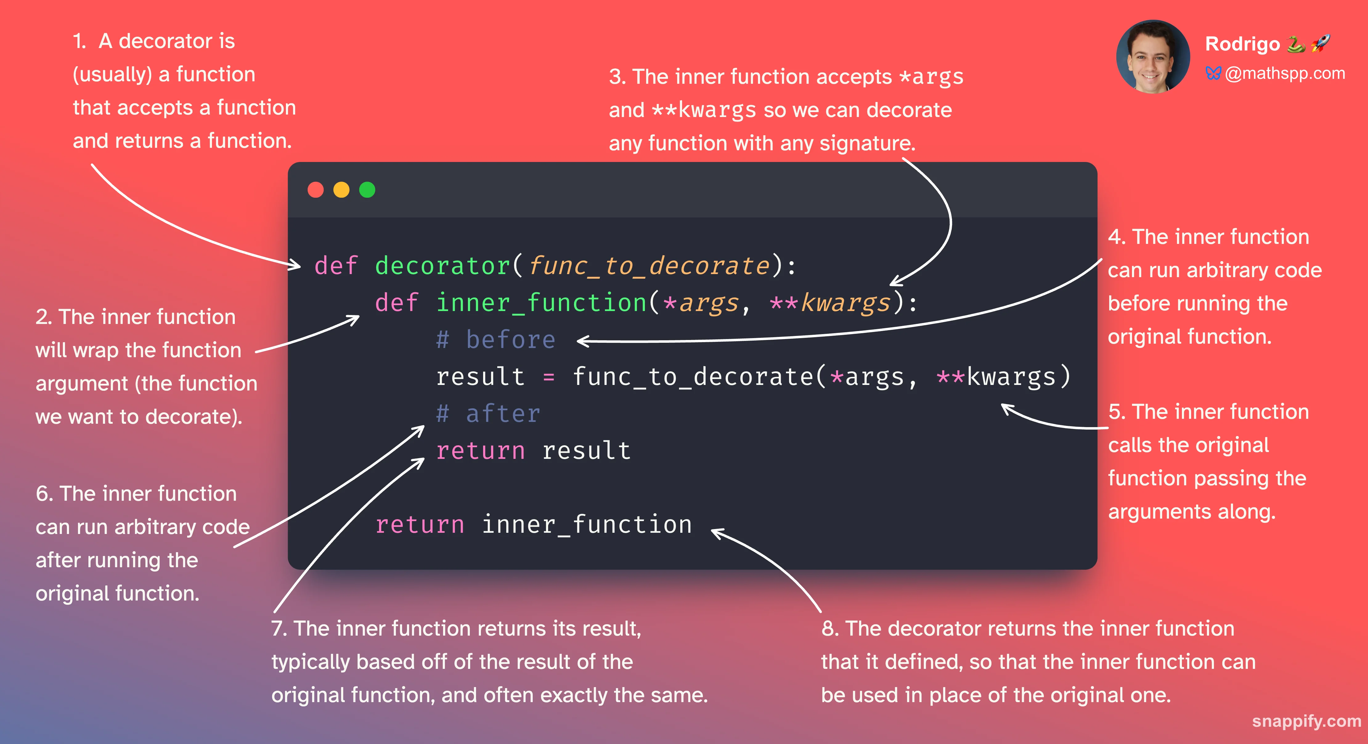 Diagram showing the anatomy of a decorator, namely that it's an outer function accepting a function to decorate as an argument. Inside it, we define an inner function that accepts arbitrary args and kwargs, runs arbitrary code before running the original function, runs the original function, runs arbitrary code after the original function, and then returns the result. The outer function then returns the inner function defined.