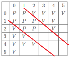 Table with the pattern outlined.