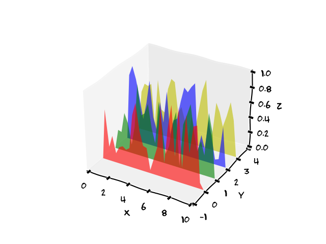A matplotlib plot in the style of xkcd that shows the superposition of multiple waves in 3D.