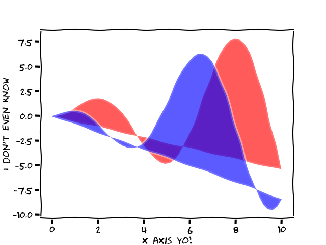 A matplotlib plot in the style of xkcd that shows two waves in 3D.