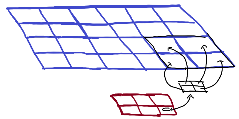 Paint diagram representing the transposed convolution.