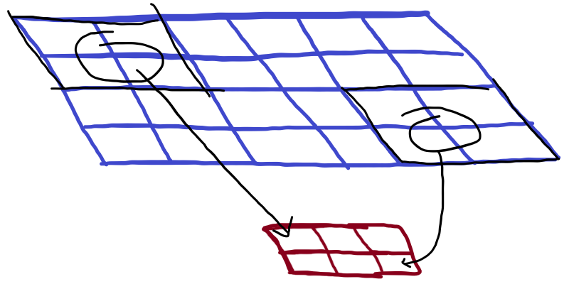 Paint diagram representing a 2x2 kernel acting on a 4x6 image producing a 2x3 downsample.