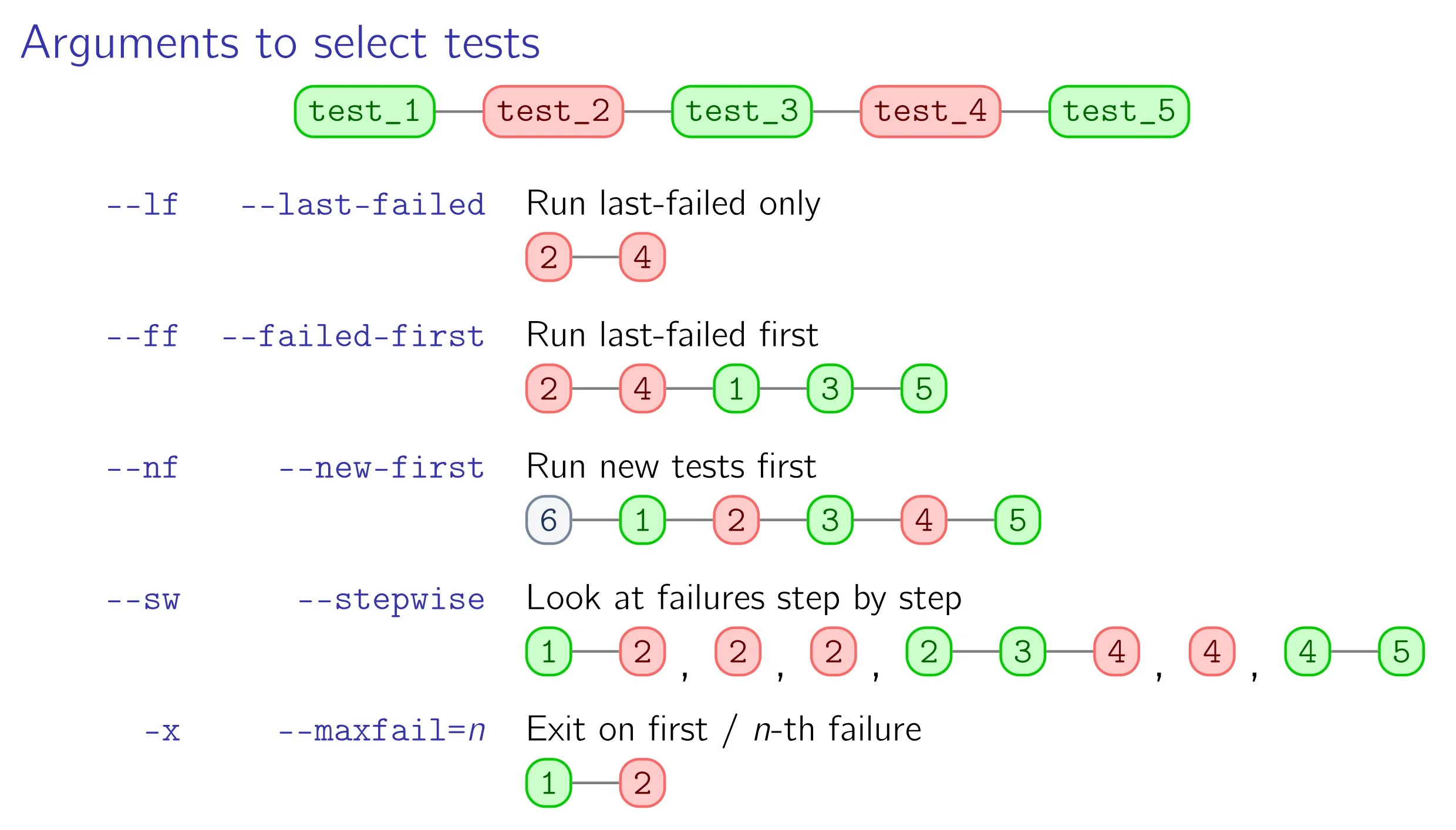 Diagram that explains visually how the pytest options `--last-failed`, `--failed-first`, `--new-first`, `--stepwise`, and `--maxfail` work. The visual explanation is done by representing tests as coloured circles, with failing tests represented in red and passing tests represented in green. Then, test runs are represented as sequences of tests connected by a line.