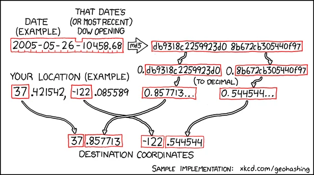 xkcd comic 426 about geohashing. Find the comic at xkcd.com/426.