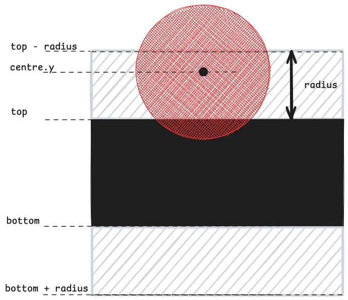 Diagram showing how to do the calculations to check if the ball is colliding with the rectangle along the vertical direction.