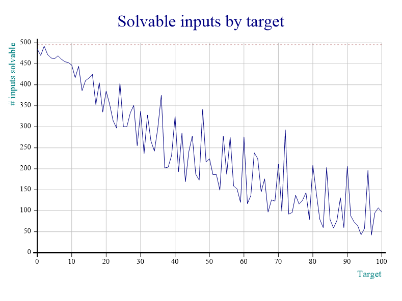 graph showing solvability numbers for all targets from 0 to 100 and non unique inputs