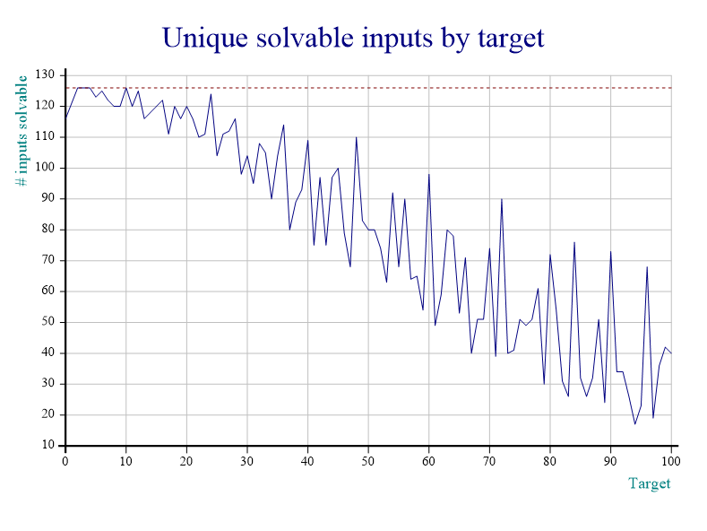 graph showing solvability numbers for all targets from 0 to 100 and unique inputs