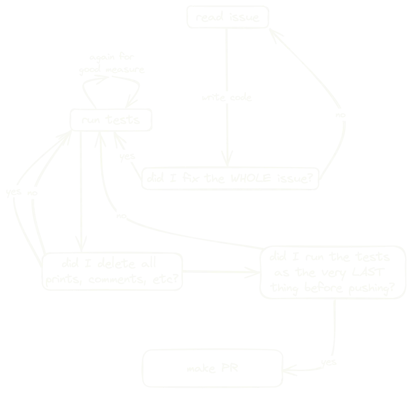A flowchart that I used to decide whether I could make a pull request or not. The flowchart emphasises how often I ran the tests.
