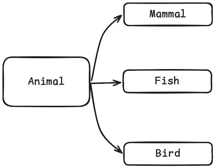 Hierarchy diagram that shows the classes Mammal, Fish, and Bird, inheriting from the class Animal.