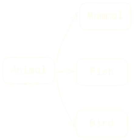 Hierarchy diagram that shows the classes Mammal, Fish, and Bird, inheriting from the class Animal.