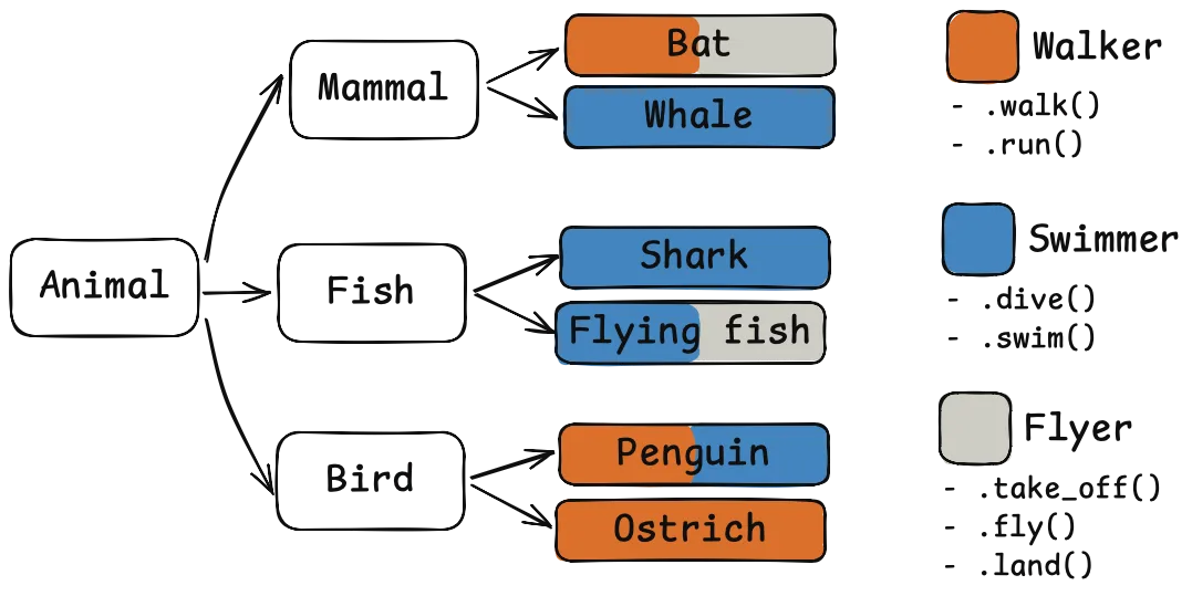 Hierarchy diagram that shows Mammal, Fish, and Bird, inheriting from Animal, together with Bat and Whale inheriting from Mammal, Shark and Flying Fish inheriting from Fish, and Ostrich and Penguin inheriting from Bird. Each animal species is coloured with up to three colours: brown, blue, and gray, respectively for animals that walk on land, swim, and fly. For example, the penguin is blue and brown because it can swim and it can walk on land.