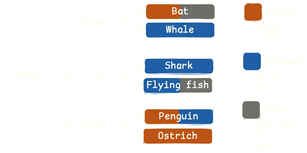Hierarchy diagram that shows Mammal, Fish, and Bird, inheriting from Animal, together with Bat and Whale inheriting from Mammal, Shark and Flying Fish inheriting from Fish, and Ostrich and Penguin inheriting from Bird. Each animal species is coloured with up to three colours: brown, blue, and gray, respectively for animals that walk on land, swim, and fly. For example, the penguin is blue and brown because it can swim and it can walk on land.