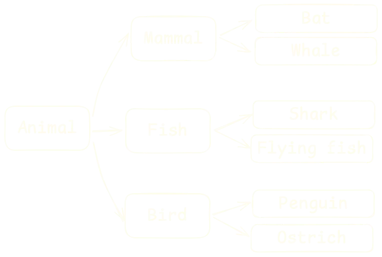 Hierarchy diagram that shows Mammal, Fish, and Bird, inheriting from Animal, together with Bat and Whale inheriting from Mammal, Shark and Flying Fish inheriting from Fish, and Ostrich and Penguin inheriting from Bird.