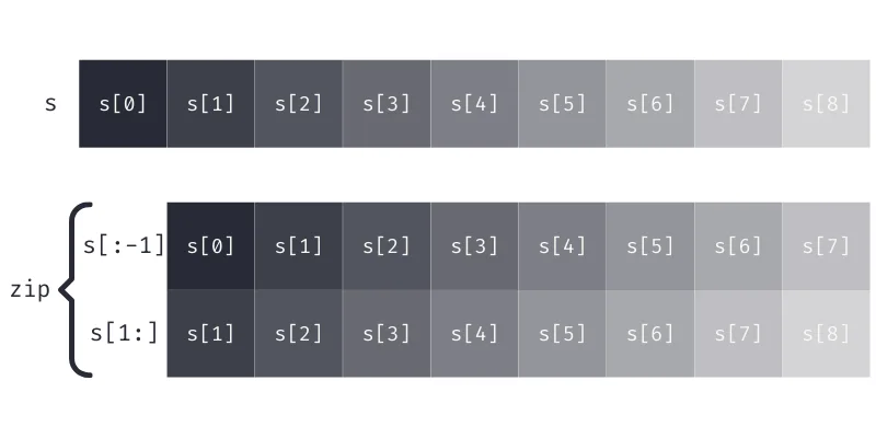 "Diagram showing how zip can be used to implement pairwise."