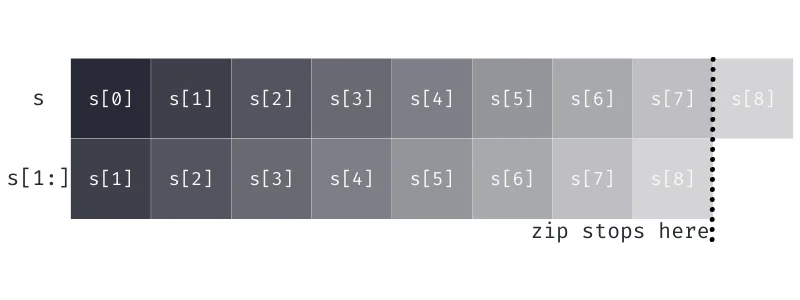 "Diagram showing how zip works in this context."