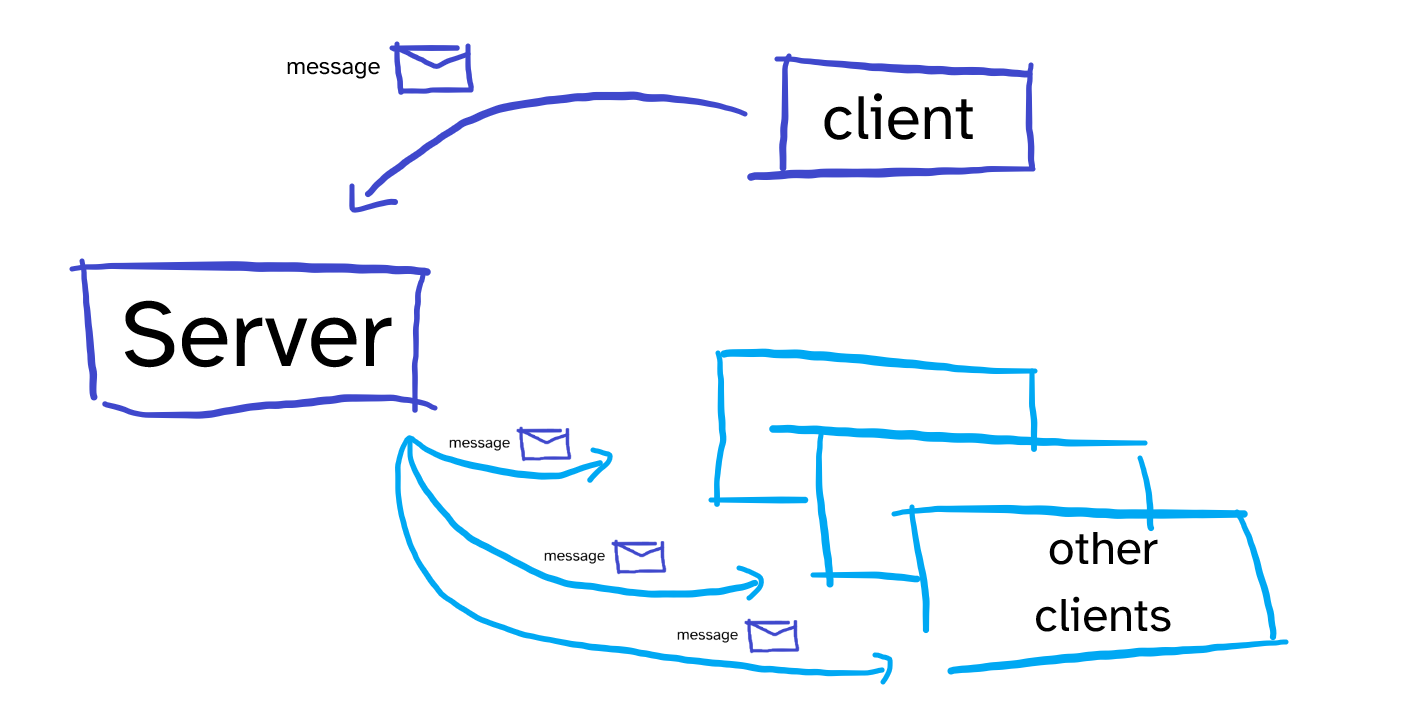 A diagram that summarises the main architecture of the chatroom server written in Python, where a client socket sends messages to the server, which then broadcasts them to the other client sockets.