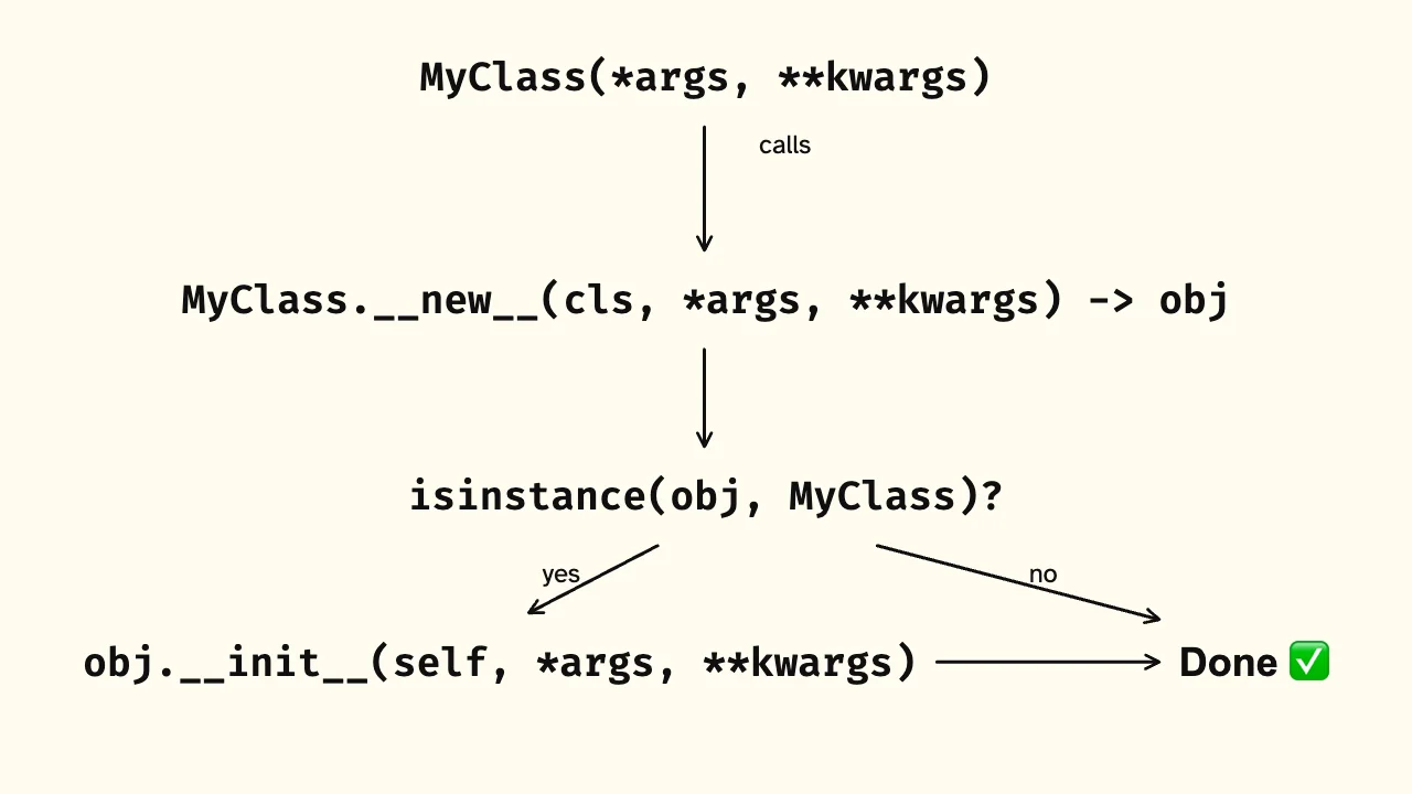 Diagram with code snippets and arrows that explain the data model when creating an instance. Trying to create an instance of MyClass triggers the method MyClass.__new__ that will return some object called obj. If obj is an instance of the class MyClass, then obj.__init__ is called with the same arguments as MyClass.__new__ was called. If obj is not an instance of the class MyClass, then we're done.