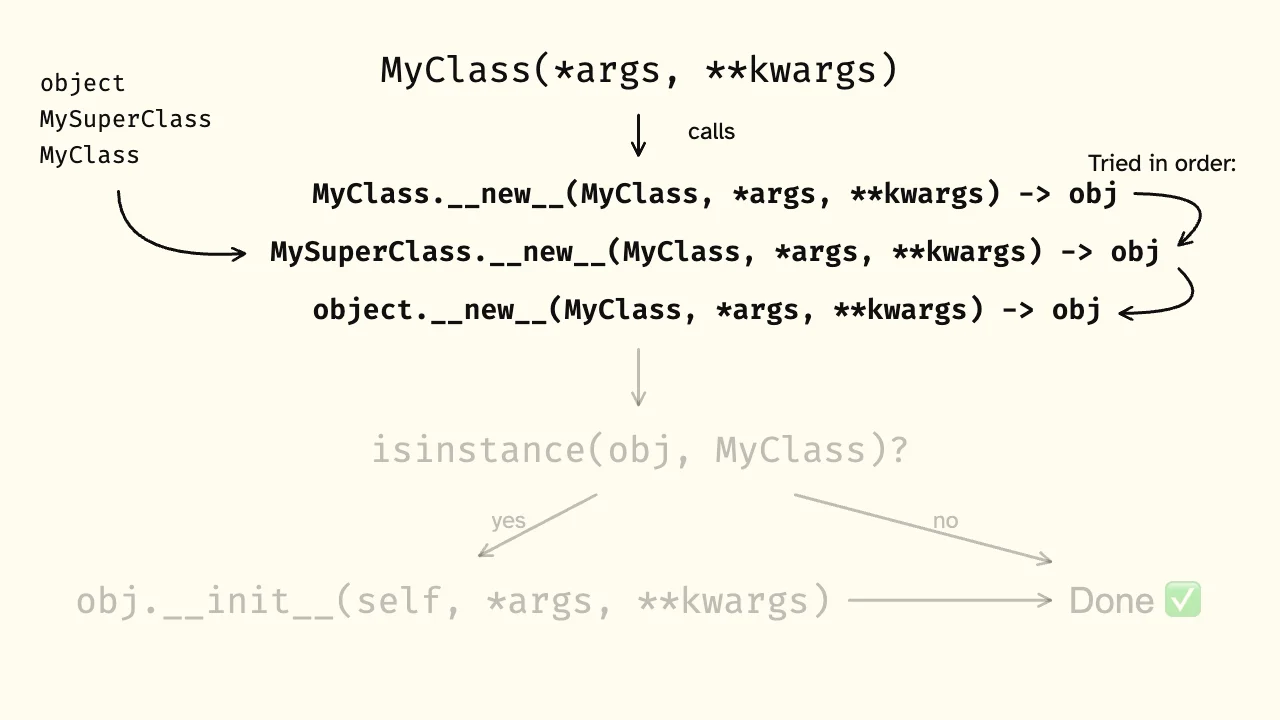 Diagram with code snippets and arrows that explain the data model when creating an instance and how the hierarchy of the class MyClass plays a role in it. Trying to create an instance of MyClass triggers the method MyClass.__new__. If that method doesn't exist, Python tries MySuperClass.__new__, assuming MyClass inherits from MySuperClass. If that doesn't exist, Python keeps going up the hierarchy until it eventually reaches the top superclass, object. The first __new__ that is found will return some object called obj. If obj is an instance of the class MyClass, then obj.__init__ is called with the same arguments as MyClass.__new__ was called. If obj is not an instance of the class MyClass, then we're done.