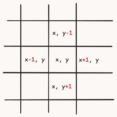 Diagram showing that the pixels next to a pixel have the same coordinates, up to a plus/minus 1 on one of the coordinates.