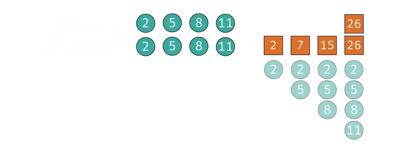 Visual diagram explaining how accumulate works.