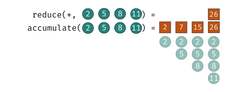 Visual diagram explaining how accumulate works.