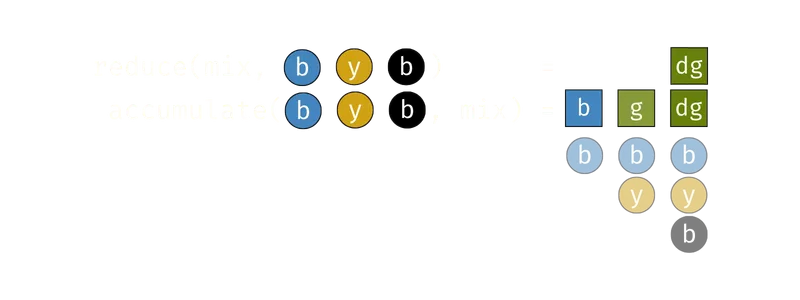 Visual diagram explaining how accumulate works.