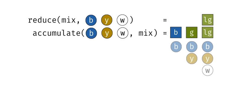 Visual diagram explaining how accumulate works.