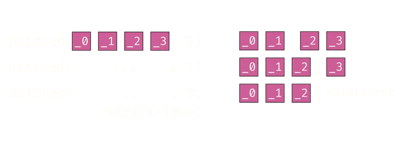 Visual diagram explaining how batched works.