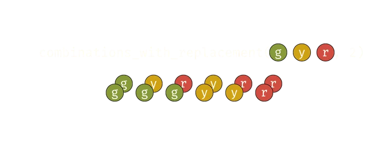 Visual diagram explaining how combinations_with_replacement works.