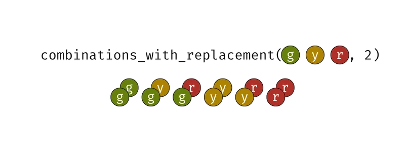 Visual diagram explaining how combinations_with_replacement works.