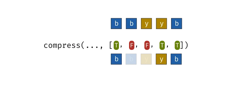 Visual diagram explaining how compress works.
