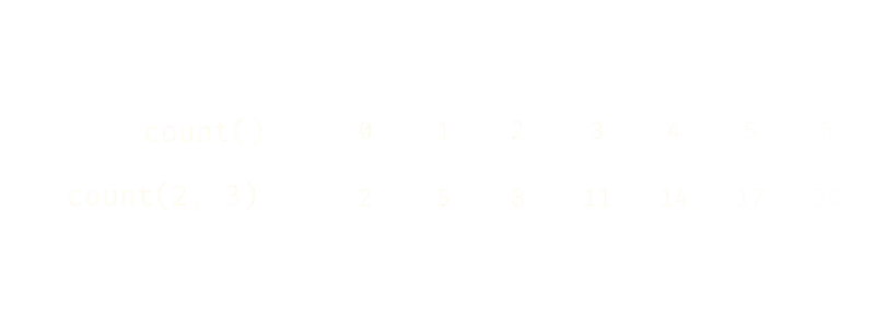 Visual diagram explaining how count works.
