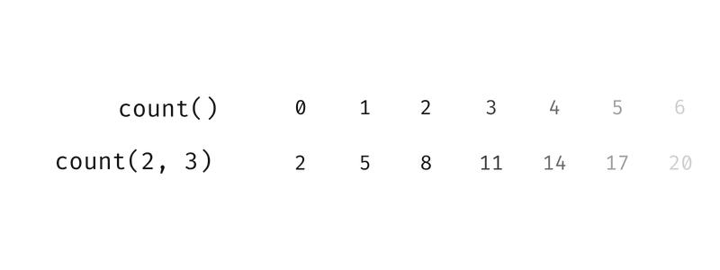Visual diagram explaining how count works.