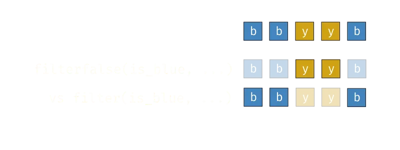 Visual diagram explaining how filterfalse works.