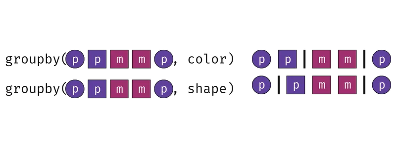 Visual diagram explaining how groupby works.