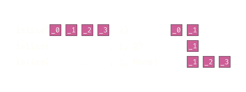 Visual diagram explaining how islice works.